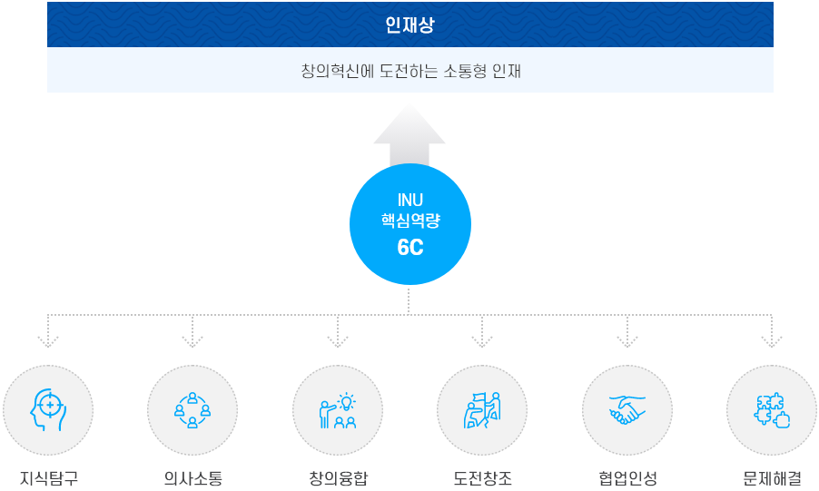 인재상. 창의혁신에 도전하는 소통형 인재. INU 핵심역량 6C - 지식탐구, 의사소통, 창의융합, 도전창조, 협업인성, 문제해결